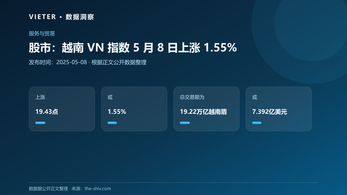 股市:越南 VN 指数 5 月 8 日上涨 1.55%
