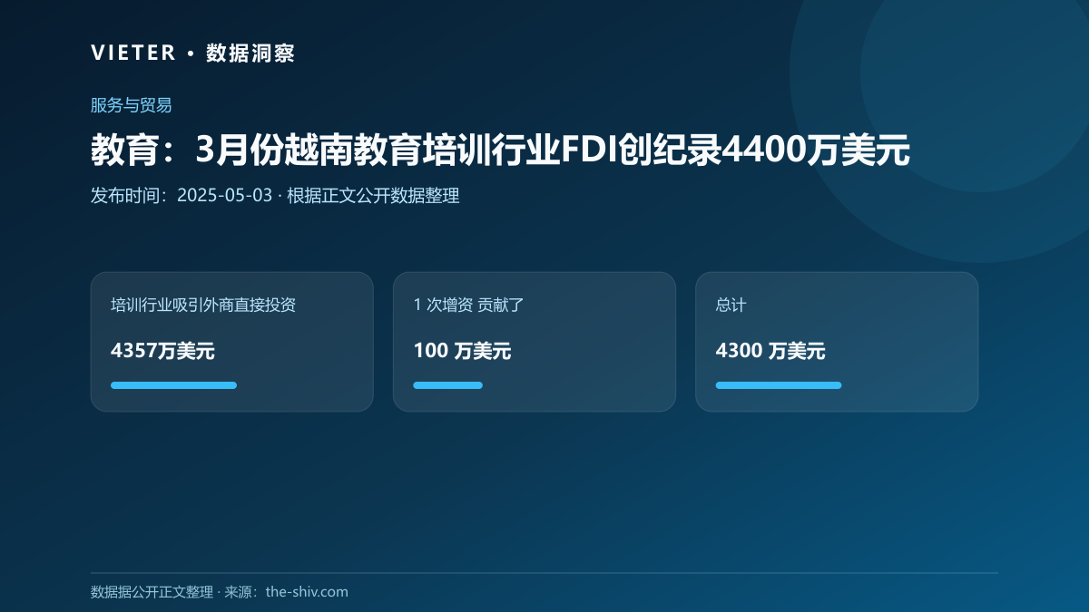 教育:3月份越南教育培训行业FDI创纪录4400万美元
