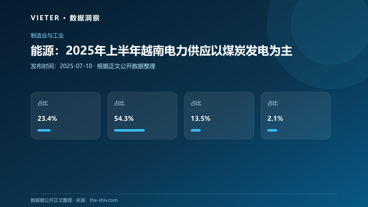 能源:2025年上半年越南电力供应以煤炭发电为主