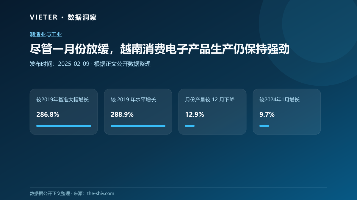 尽管一月份放缓,越南消费电子产品生产仍保持强劲