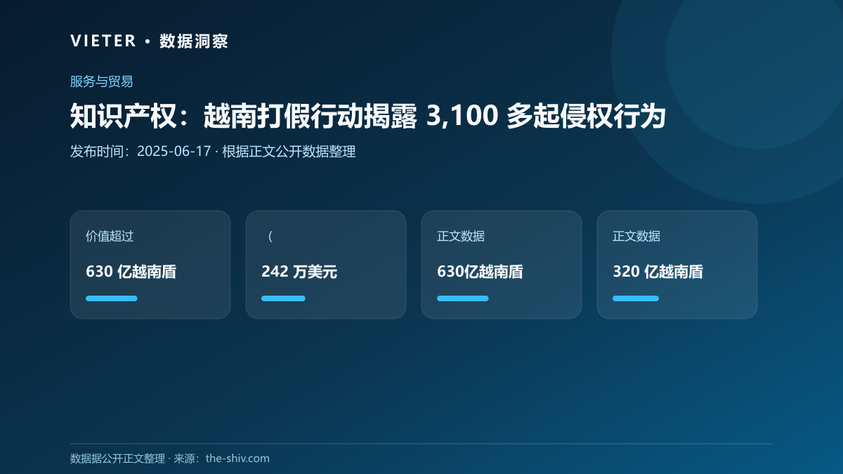 知识产权:越南打假行动揭露 3,100 多起侵权行为