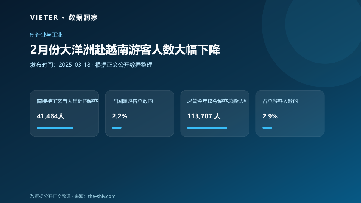 2月份大洋洲赴越南游客人数大幅下降