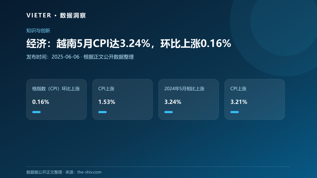 经济:越南5月CPI达3.24%,环比上涨0.16%