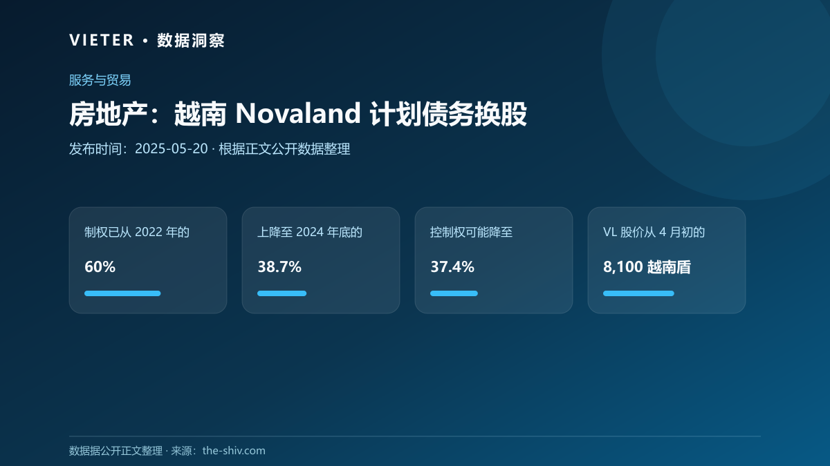 房地产:越南 Novaland 计划债务换股