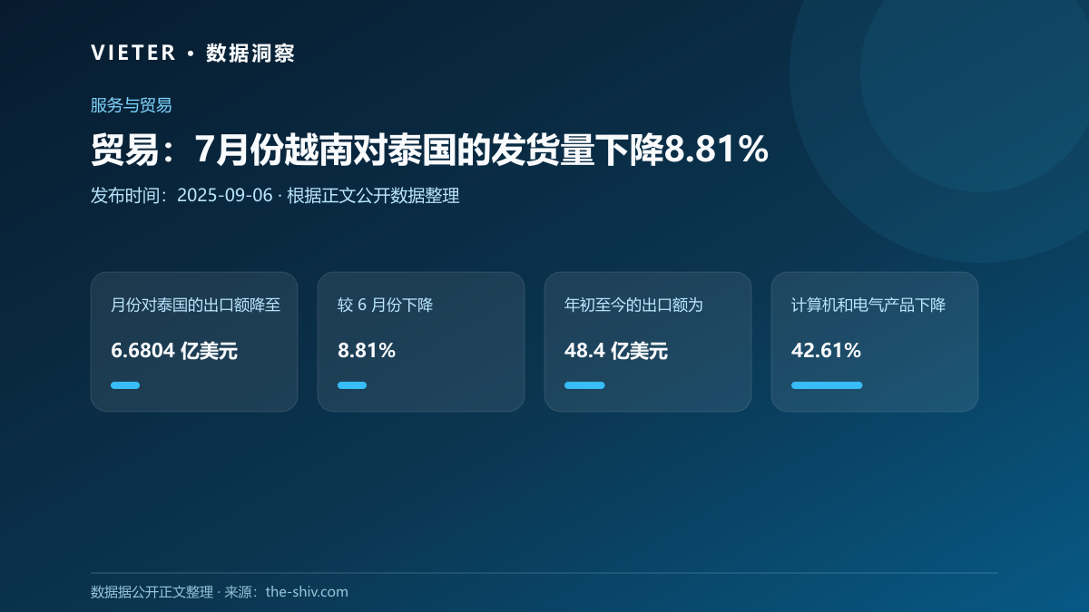 贸易:7月份越南对泰国的发货量下降8.81%