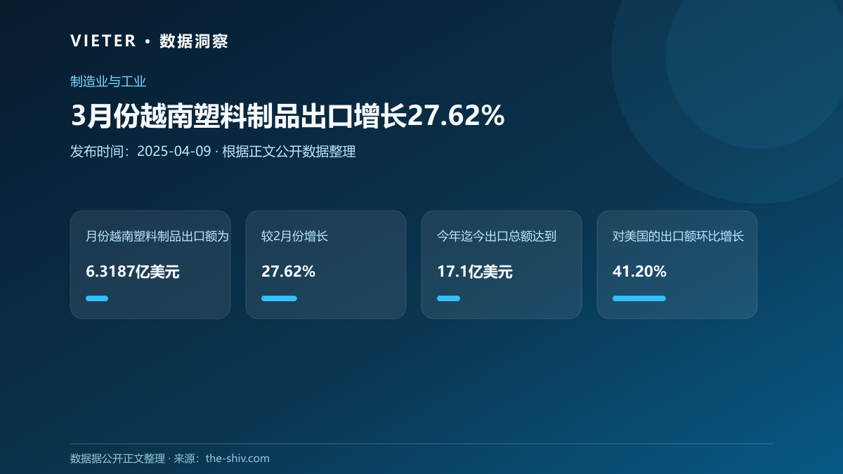 3月份越南塑料制品出口增长27.62%