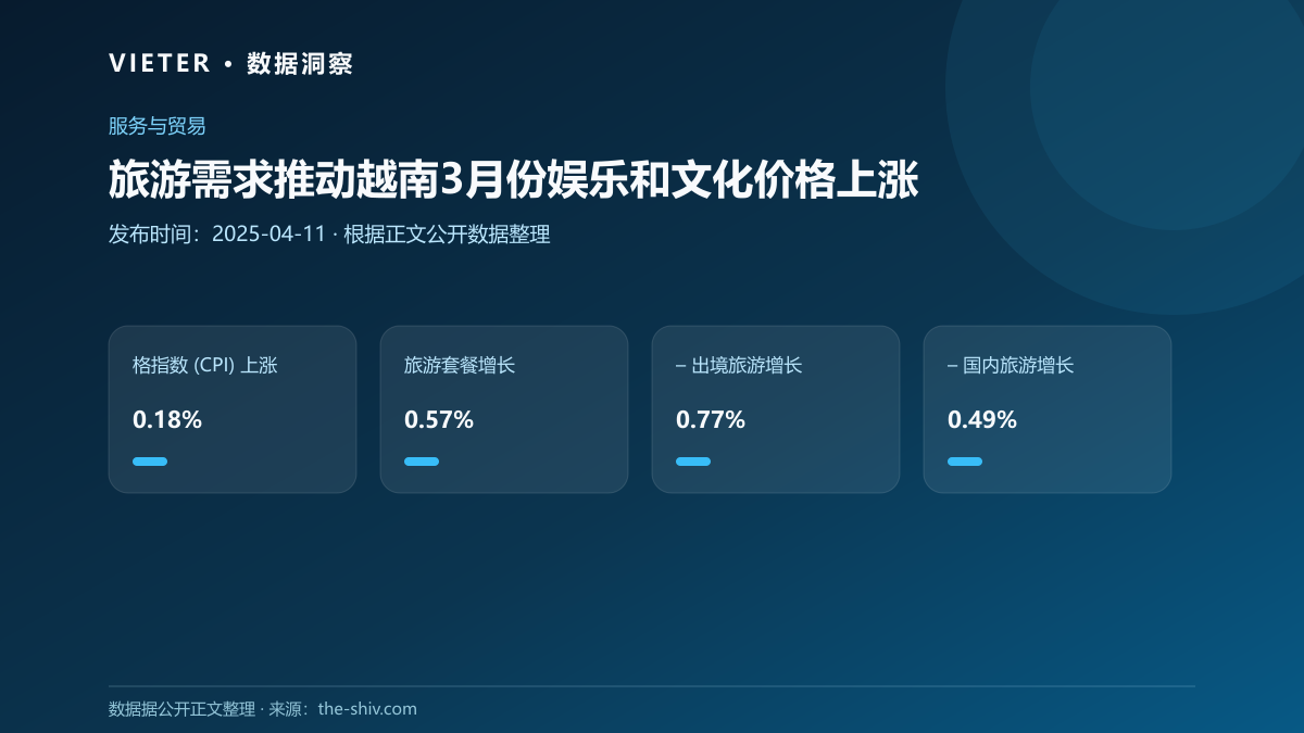 旅游需求推动越南3月份娱乐和文化价格上涨