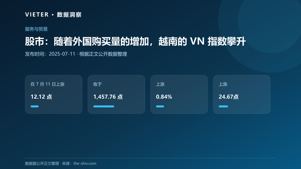 股市:随着外国购买量的增加,越南的 VN 指数攀升