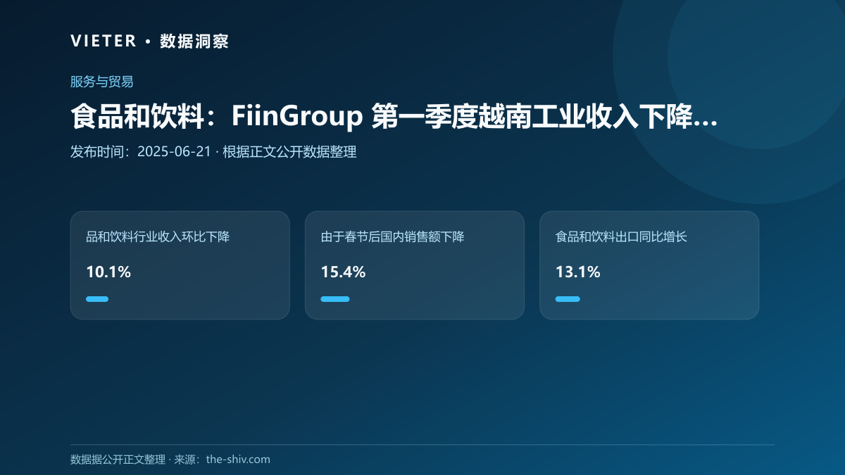 食品和饮料:FiinGroup 第一季度越南工业收入下降 10.1%