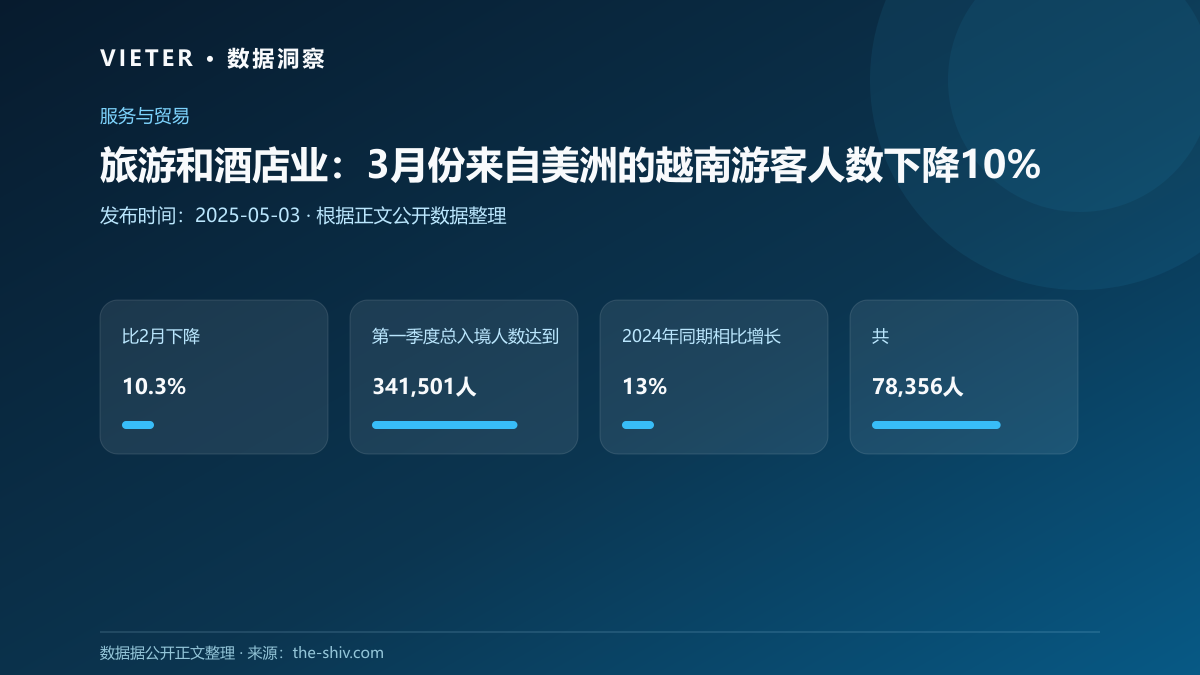 旅游和酒店业:3月份来自美洲的越南游客人数下降10%