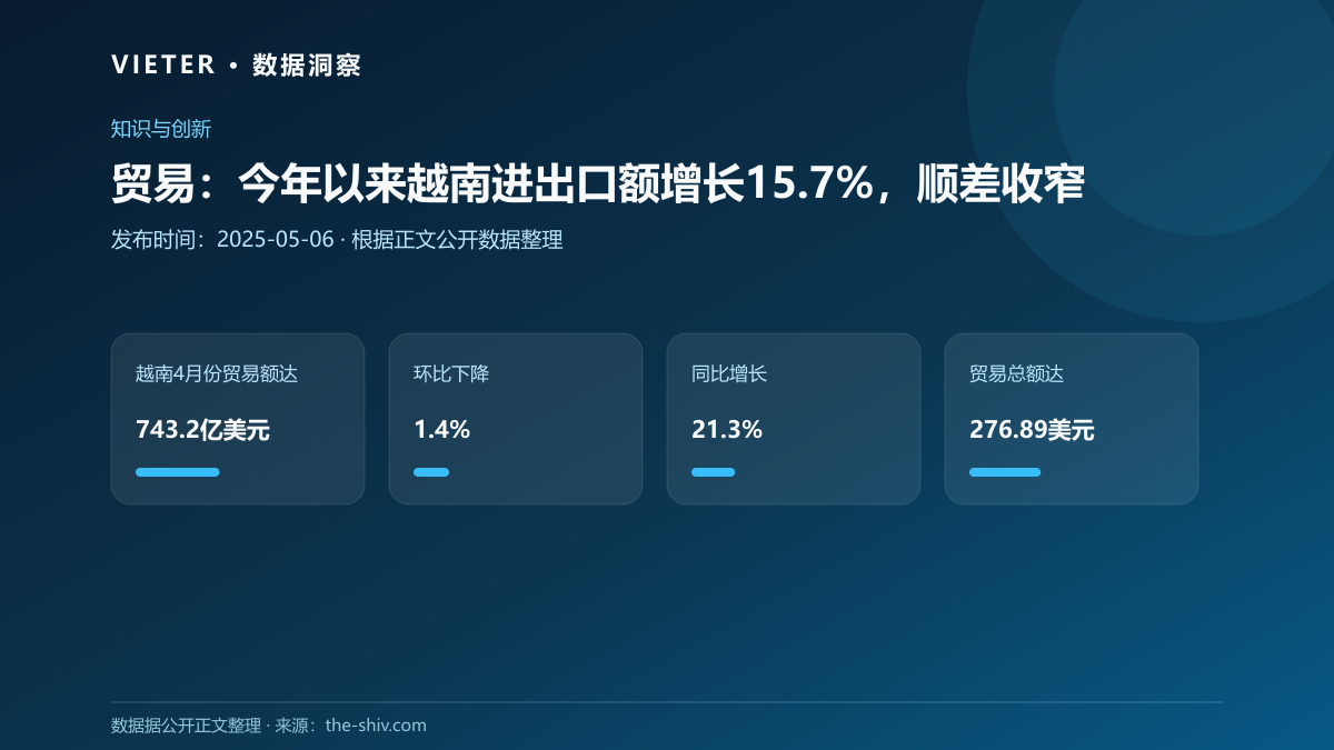 贸易:今年以来越南进出口额增长15.7%,顺差收窄