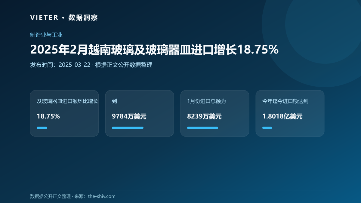 2025年2月越南玻璃及玻璃器皿进口增长18.75%