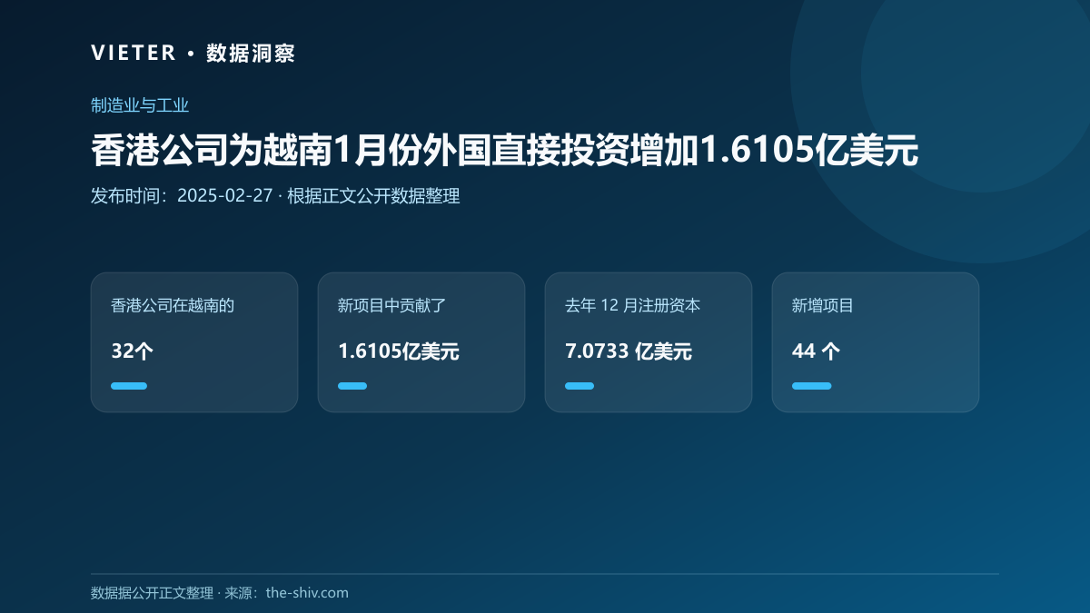 香港公司为越南1月份外国直接投资增加1.6105亿美元