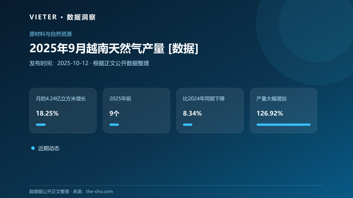 2025年9月越南天然气产量 [数据]