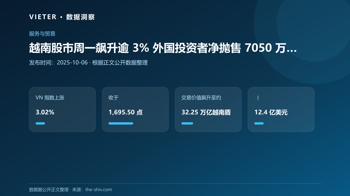 越南股市周一飙升逾 3% 外国投资者净抛售 7050 万美元