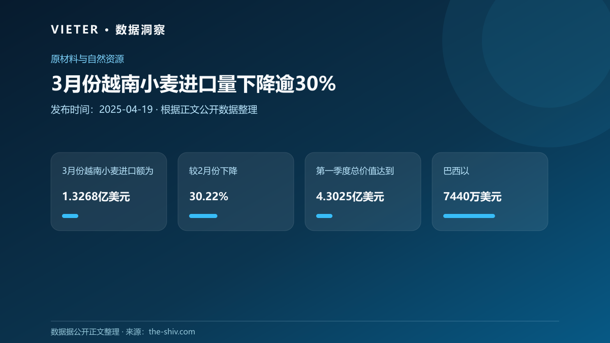 3月份越南小麦进口量下降逾30%