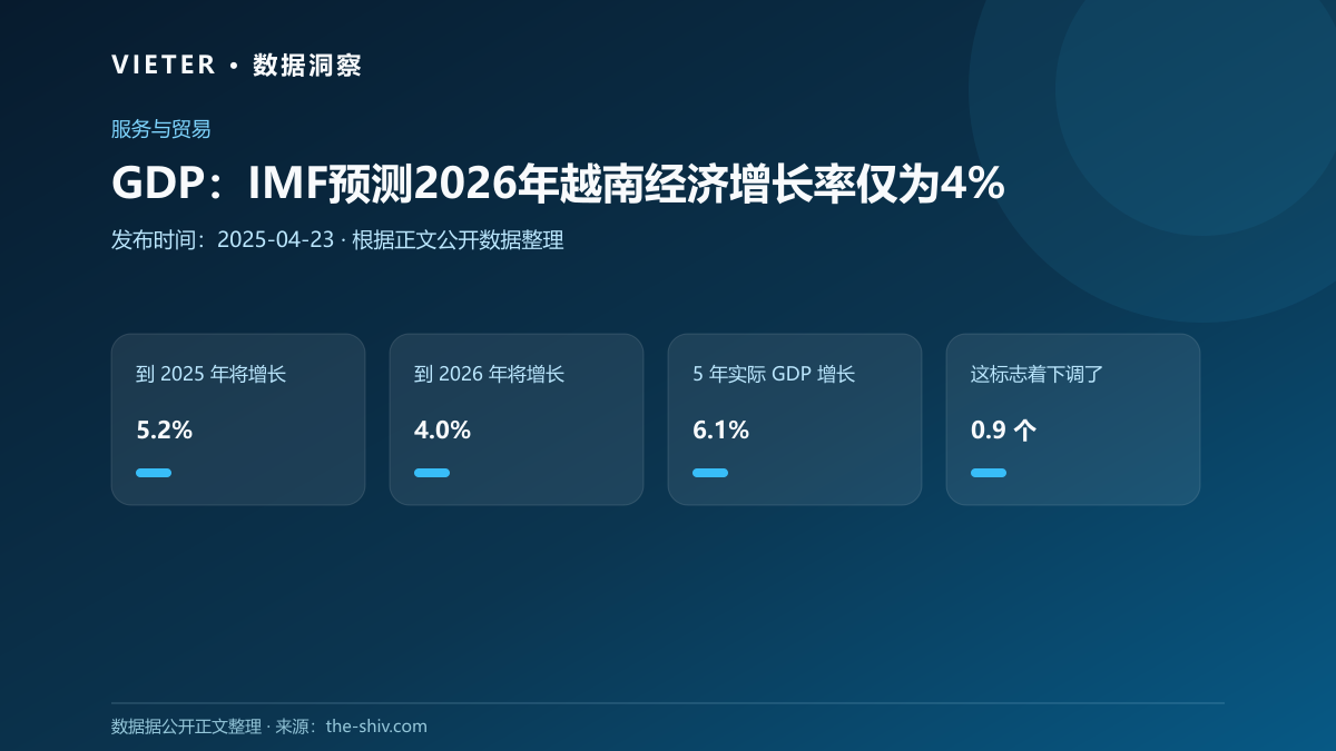 GDP:IMF预测2026年越南经济增长率仅为4%
