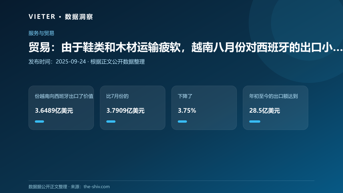 贸易:由于鞋类和木材运输疲软,越南八月份对西班牙的出口小幅下降