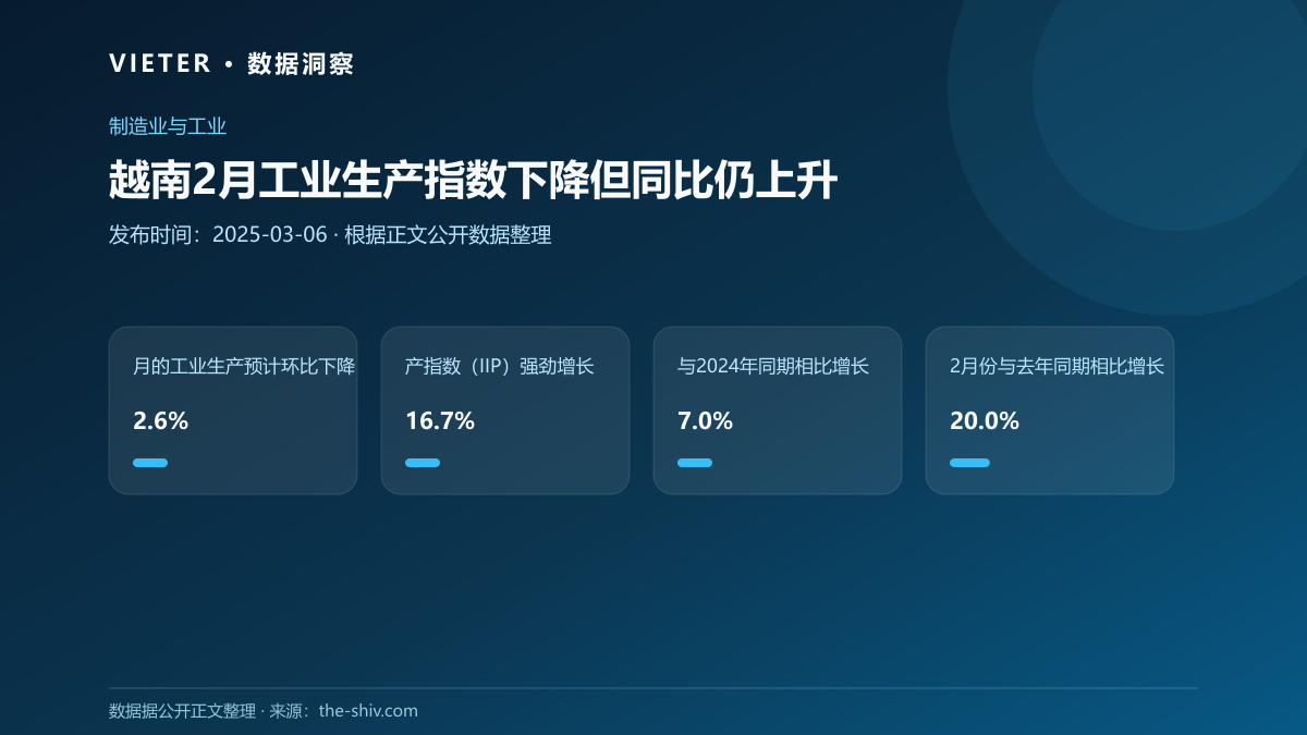 越南2月工业生产指数下降但同比仍上升