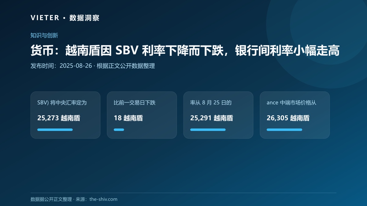 货币:越南盾因 SBV 利率下降而下跌,银行间利率小幅走高