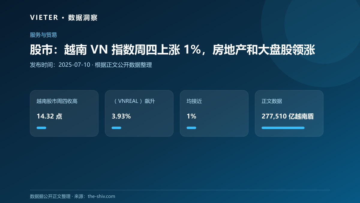 股市:越南 VN 指数周四上涨 1%,房地产和大盘股领涨