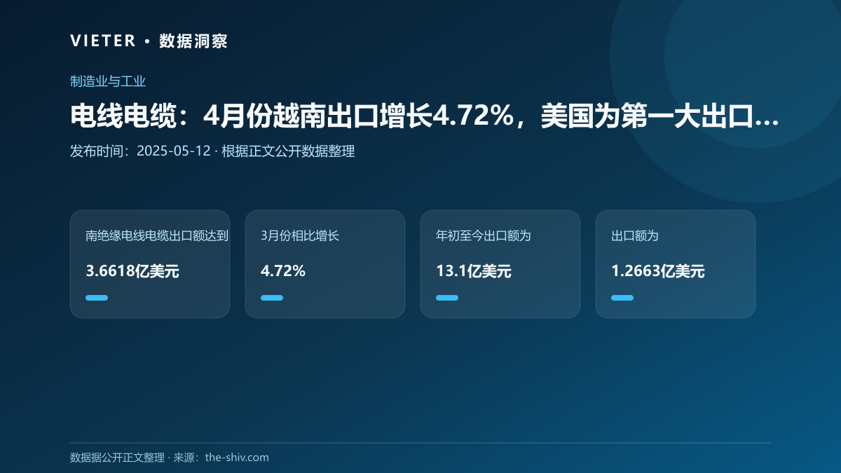 电线电缆:4月份越南出口增长4.72%,美国为第一大出口目的地