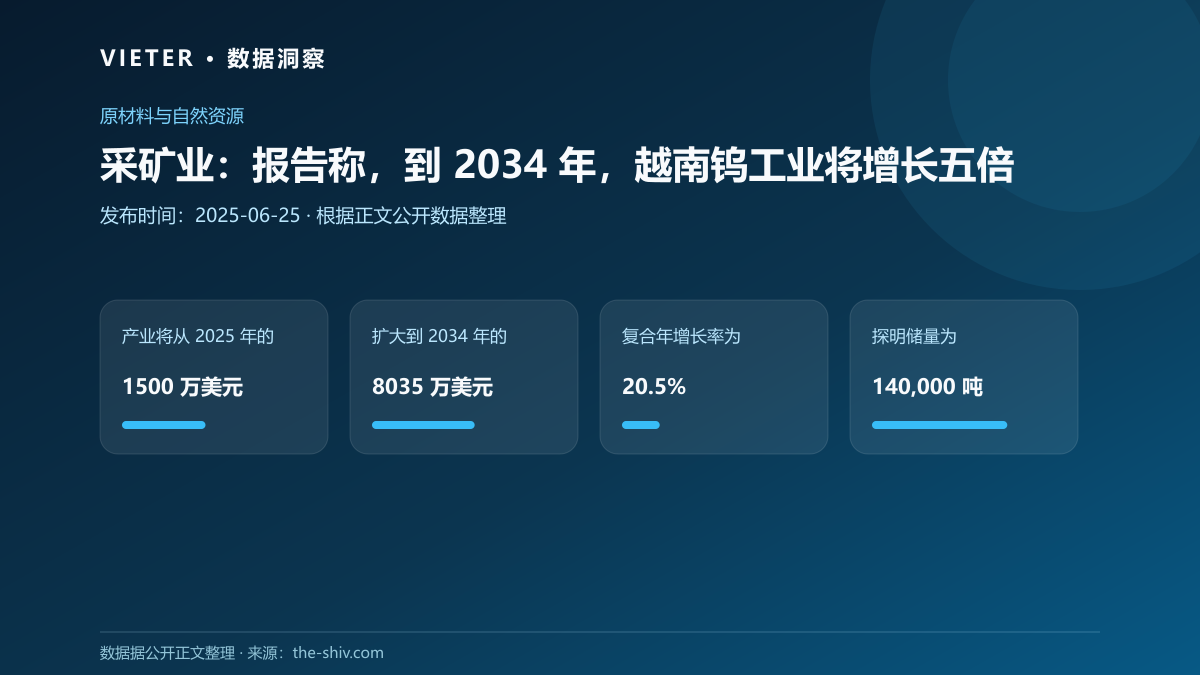 采矿业:报告称,到 2034 年,越南钨工业将增长五倍