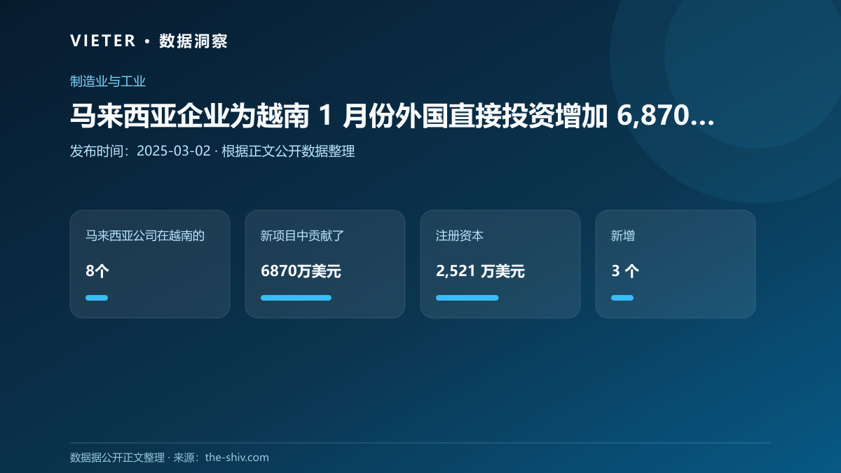 马来西亚企业为越南 1 月份外国直接投资增加 6,870 万美元