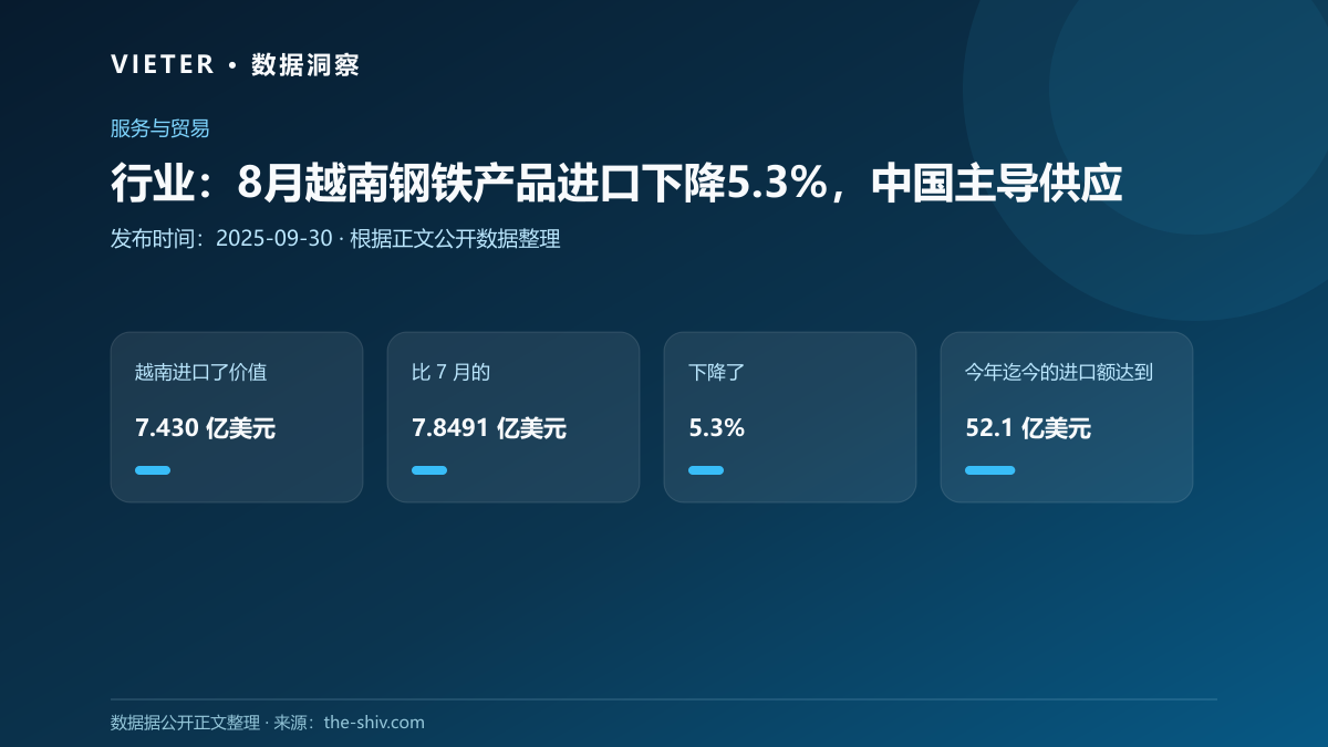 行业:8月越南钢铁产品进口下降5.3%,中国主导供应