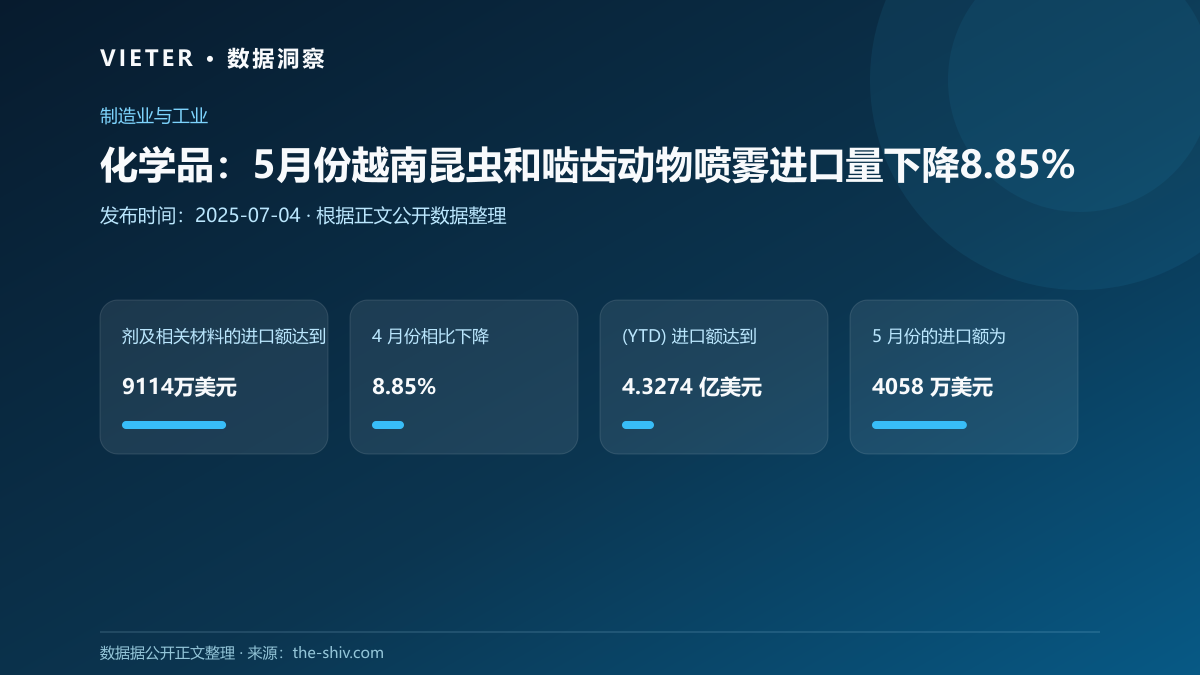 化学品:5月份越南昆虫和啮齿动物喷雾进口量下降8.85%