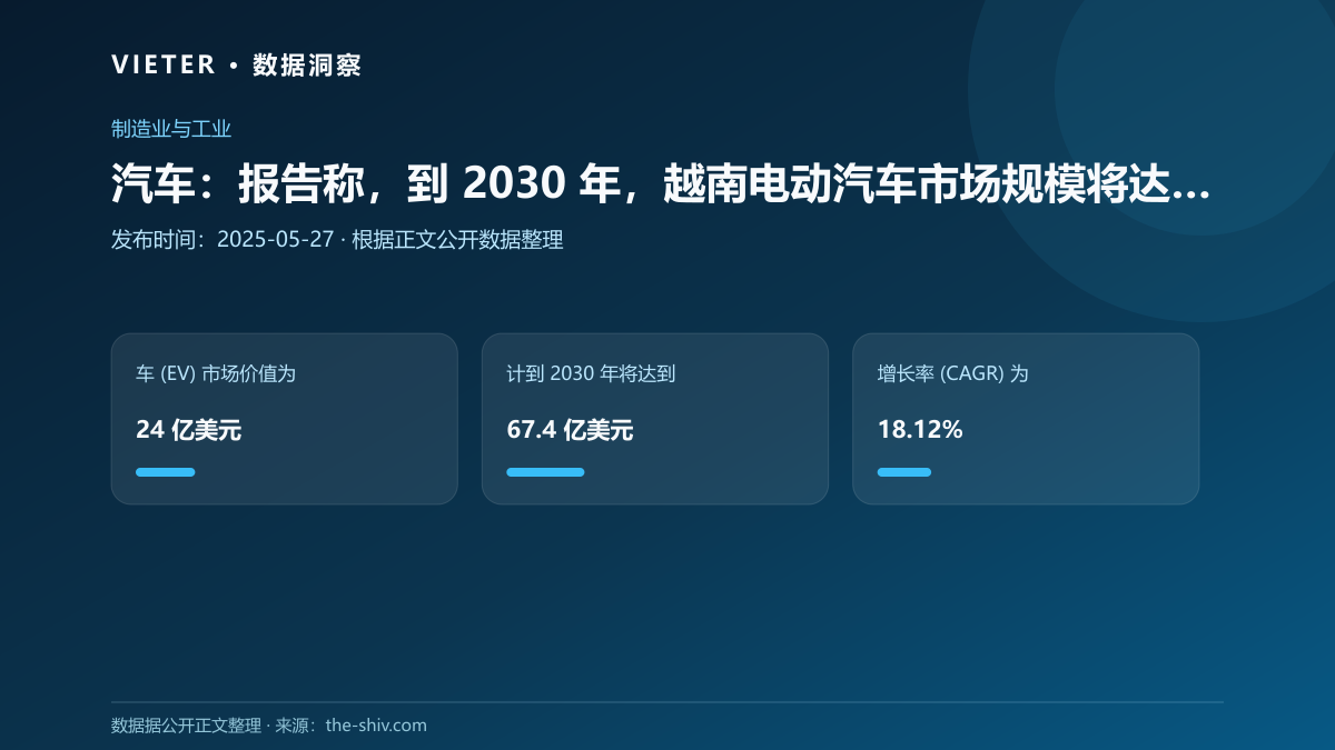 汽车:报告称,到 2030 年,越南电动汽车市场规模将达到 67.4 亿美元