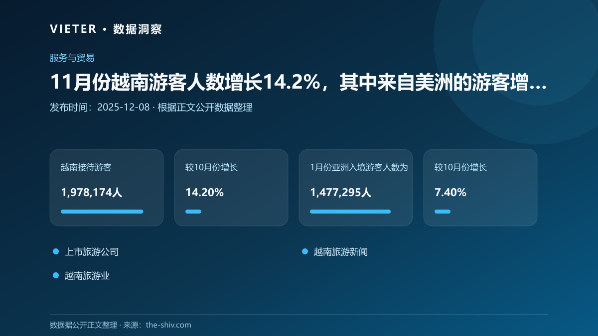 11月份越南游客人数增长14.2%,其中来自美洲的游客增长35.7%