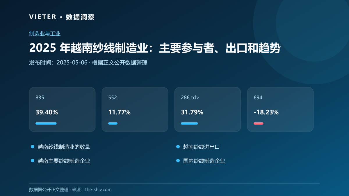 2025 年越南纱线制造业:主要参与者、出口和趋势