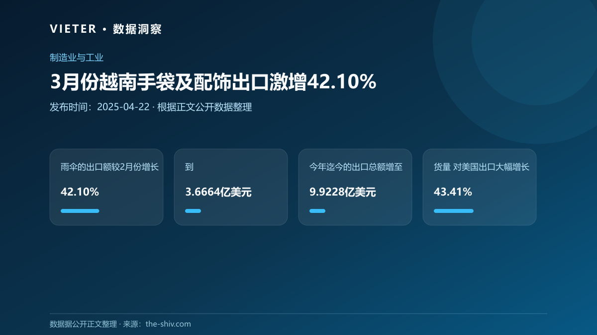 3月份越南手袋及配饰出口激增42.10%