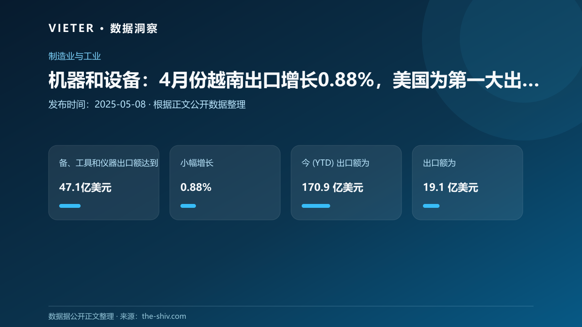 机器和设备:4月份越南出口增长0.88%,美国为第一大出口目的地