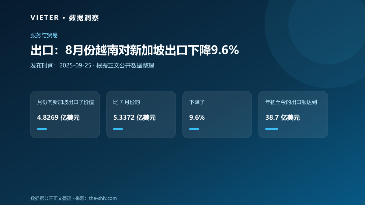 出口:8月份越南对新加坡出口下降9.6%