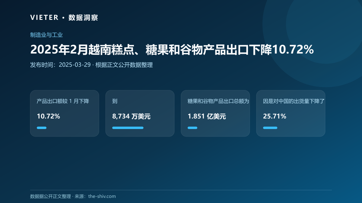 2025年2月越南糕点、糖果和谷物产品出口下降10.72%