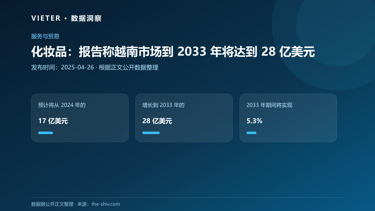 化妆品:报告称越南市场到 2033 年将达到 28 亿美元