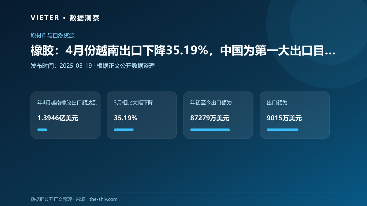橡胶:4月份越南出口下降35.19%,中国为第一大出口目的地