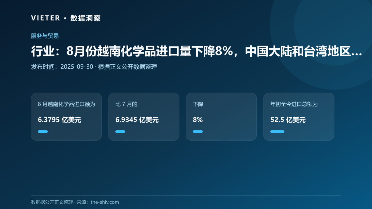 行业:8月份越南化学品进口量下降8%,中国大陆和台湾地区最大供应商