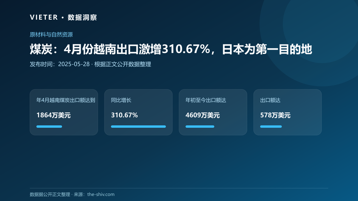 煤炭:4月份越南出口激增310.67%,日本为第一目的地