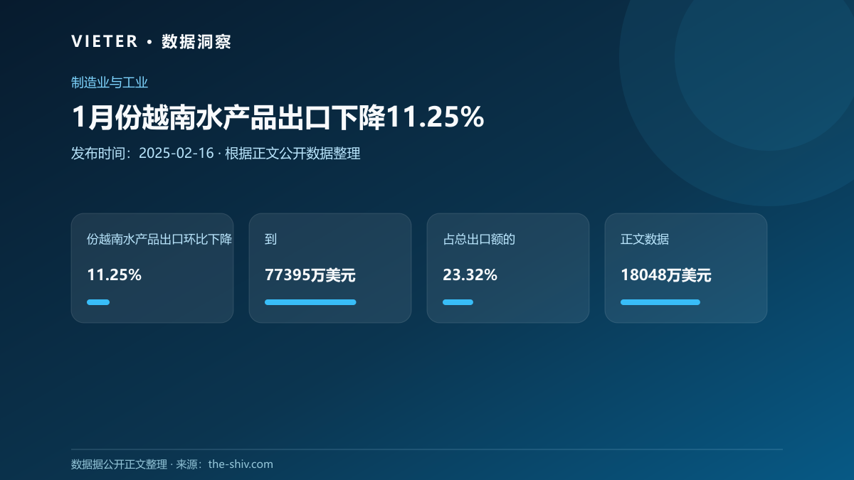 1月份越南水产品出口下降11.25%