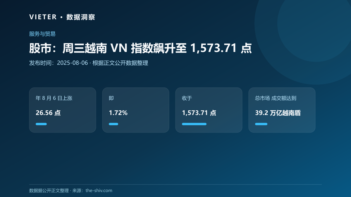 股市:周三越南 VN 指数飙升至 1,573.71 点