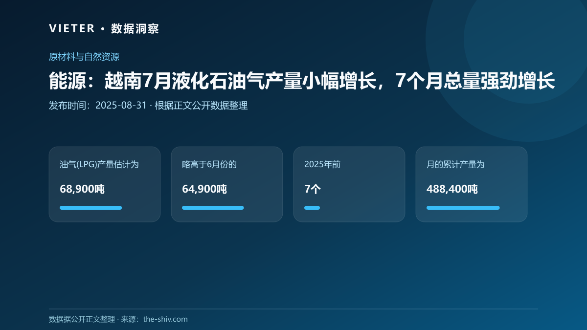 能源:越南7月液化石油气产量小幅增长,7个月总量强劲增长