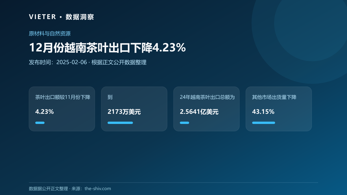 12月份越南茶叶出口下降4.23%