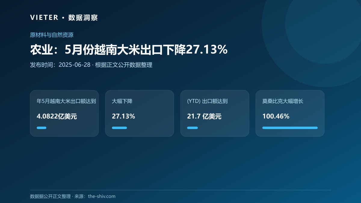 农业:5月份越南大米出口下降27.13%
