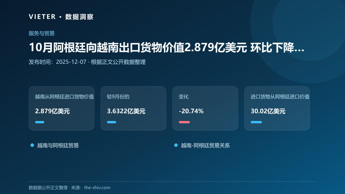 10月阿根廷向越南出口货物价值2.879亿美元 环比下降20.74%