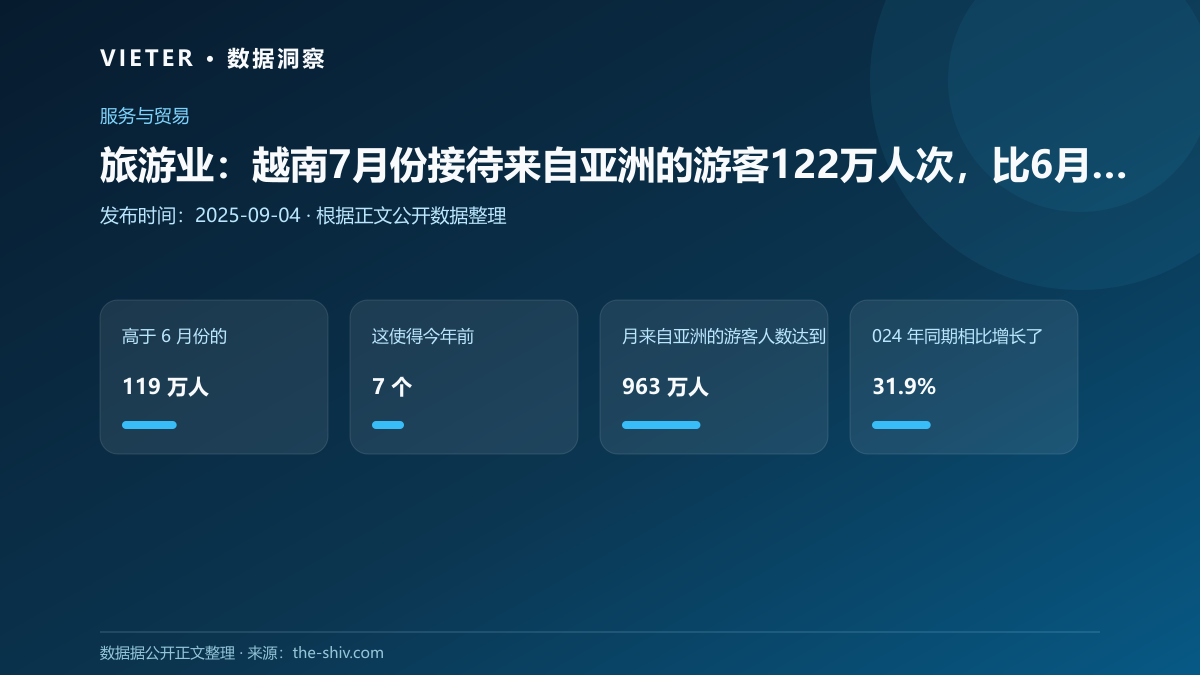 旅游业:越南7月份接待来自亚洲的游客122万人次,比6月份增长2.5%