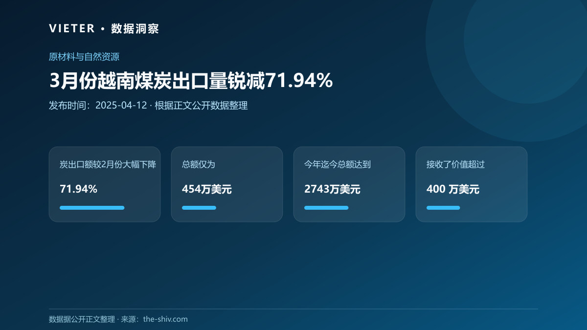 3月份越南煤炭出口量锐减71.94%