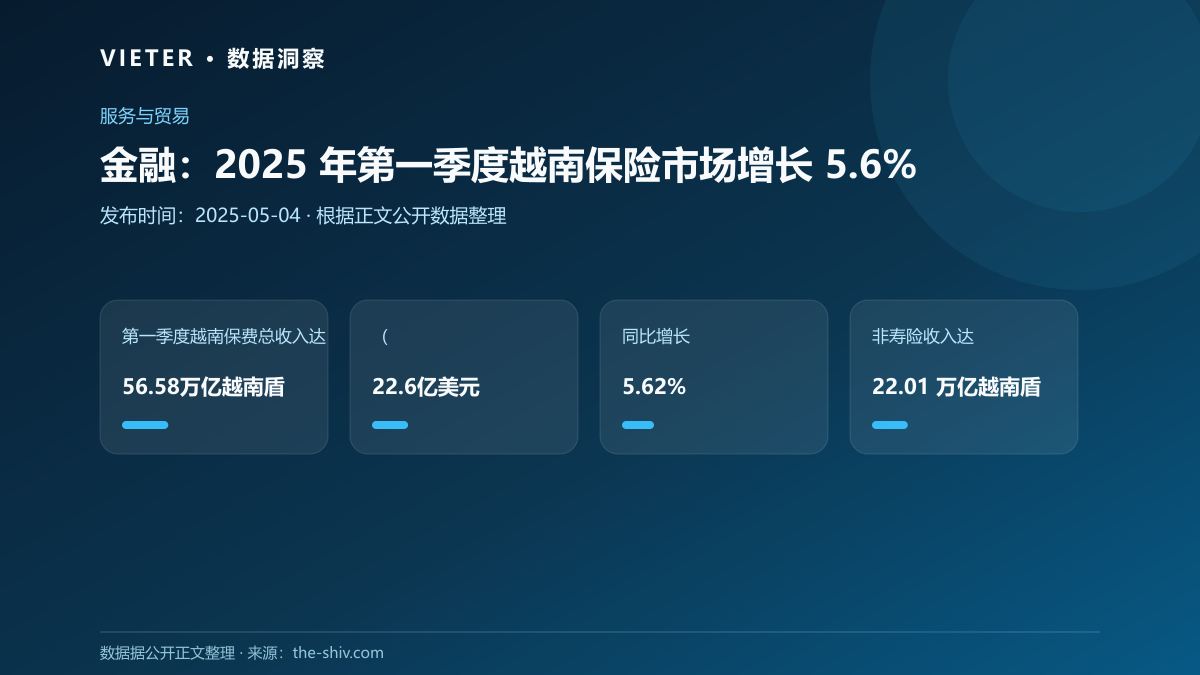 金融:2025 年第一季度越南保险市场增长 5.6%